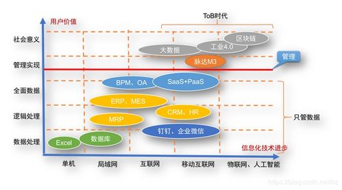 saas产品如何实现管理即服务 management as a service ,使it系统是管理企业而非管理系统 区块链 51yunoa csdn博客