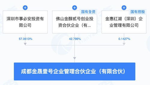 泸州老窖等在成都成立企管合伙企业,出资额7.01亿元