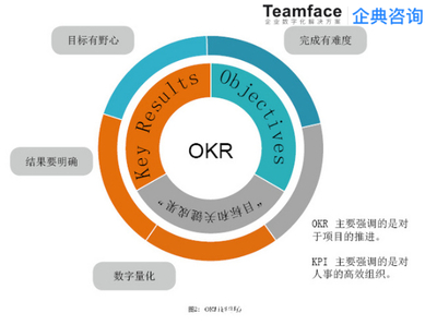 最全的解读OKR和MBO:有什么区别?