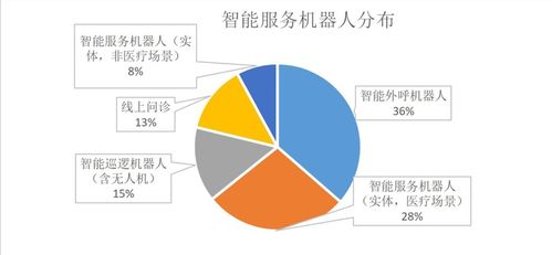 人工智能产业发展联盟 智能服务机器人 大数据分析系统和智能识别 温测 人工智能抗 疫 应用最广