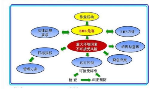 ehs管理体系是企业迫切的需求